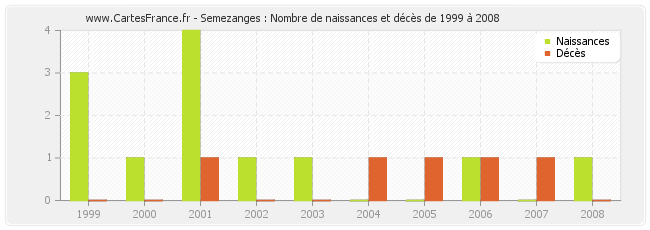 Semezanges : Nombre de naissances et décès de 1999 à 2008