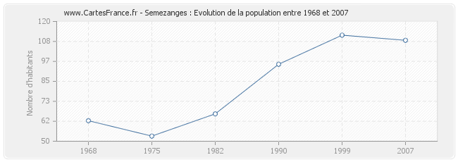 Population Semezanges