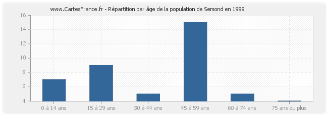 Répartition par âge de la population de Semond en 1999
