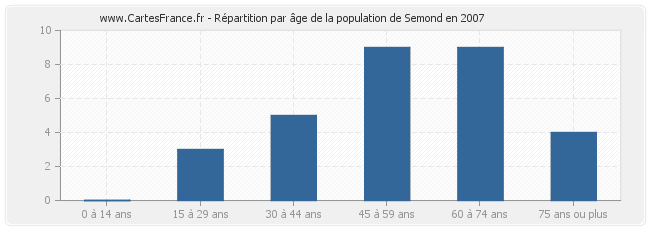 Répartition par âge de la population de Semond en 2007