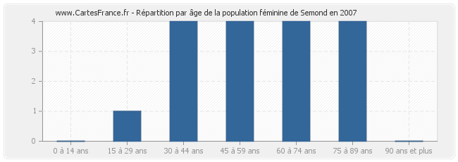 Répartition par âge de la population féminine de Semond en 2007