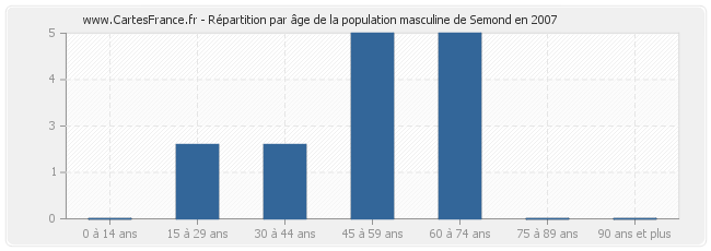 Répartition par âge de la population masculine de Semond en 2007