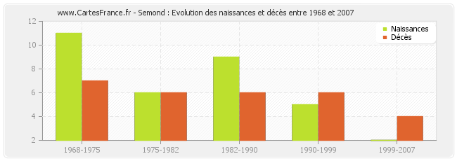 Semond : Evolution des naissances et décès entre 1968 et 2007