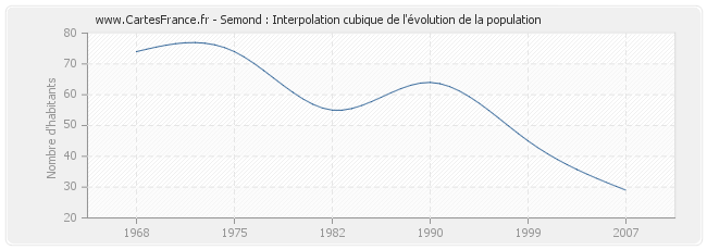 Semond : Interpolation cubique de l'évolution de la population