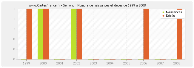 Semond : Nombre de naissances et décès de 1999 à 2008