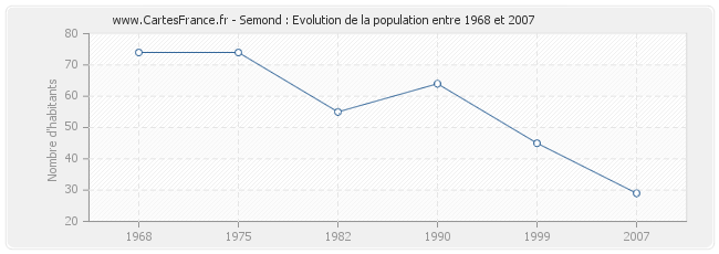 Population Semond
