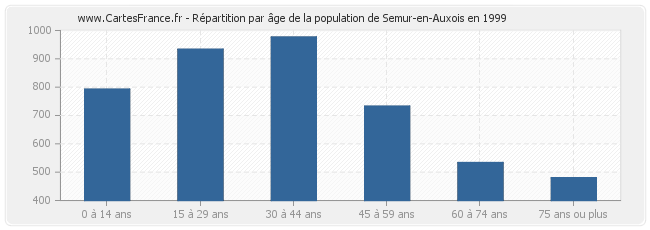 Répartition par âge de la population de Semur-en-Auxois en 1999