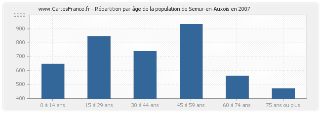 Répartition par âge de la population de Semur-en-Auxois en 2007