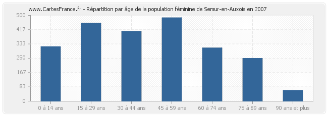 Répartition par âge de la population féminine de Semur-en-Auxois en 2007