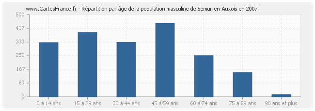 Répartition par âge de la population masculine de Semur-en-Auxois en 2007