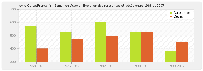 Semur-en-Auxois : Evolution des naissances et décès entre 1968 et 2007