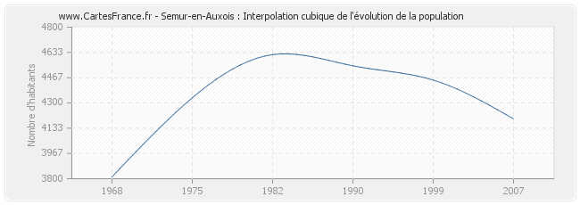 Semur-en-Auxois : Interpolation cubique de l'évolution de la population
