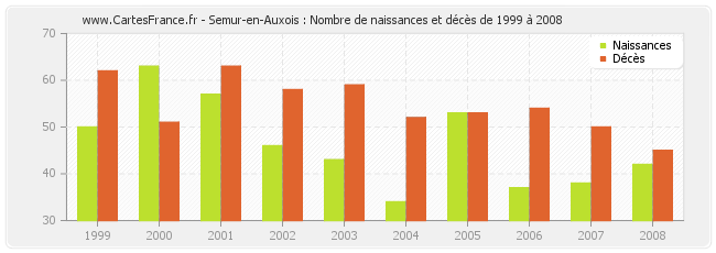 Semur-en-Auxois : Nombre de naissances et décès de 1999 à 2008