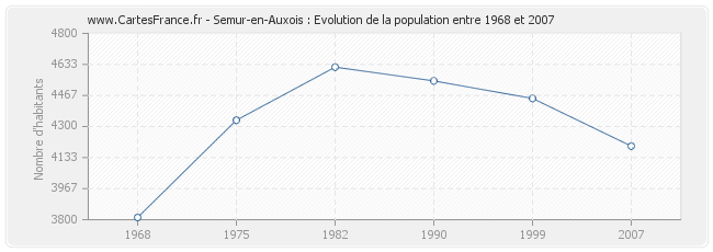 Population Semur-en-Auxois