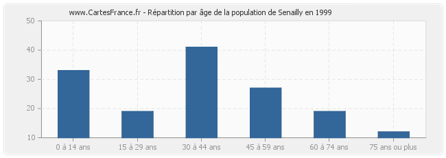 Répartition par âge de la population de Senailly en 1999