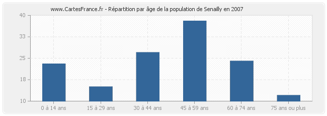 Répartition par âge de la population de Senailly en 2007
