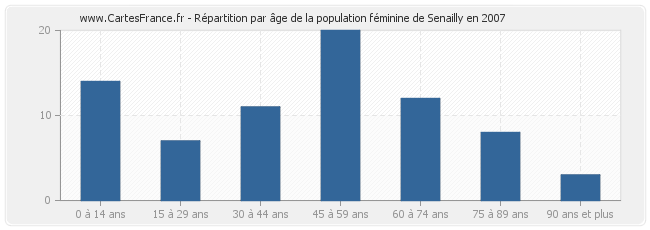 Répartition par âge de la population féminine de Senailly en 2007