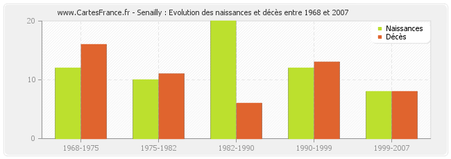 Senailly : Evolution des naissances et décès entre 1968 et 2007