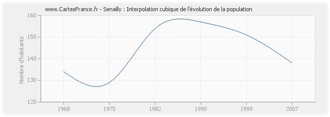 Senailly : Interpolation cubique de l'évolution de la population