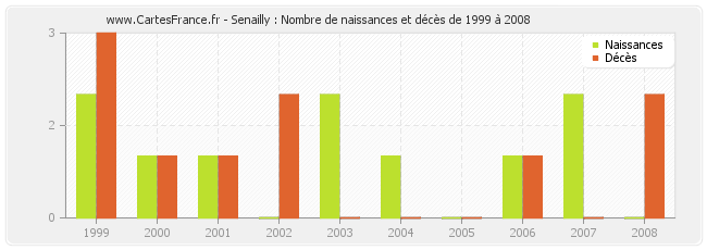 Senailly : Nombre de naissances et décès de 1999 à 2008
