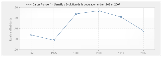 Population Senailly