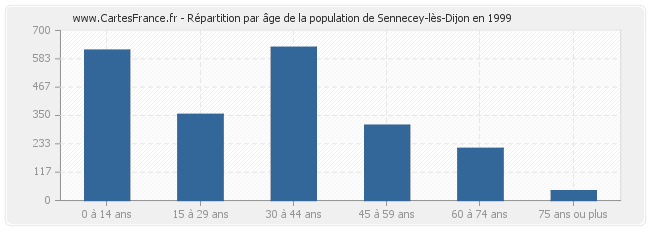 Répartition par âge de la population de Sennecey-lès-Dijon en 1999