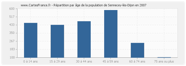 Répartition par âge de la population de Sennecey-lès-Dijon en 2007