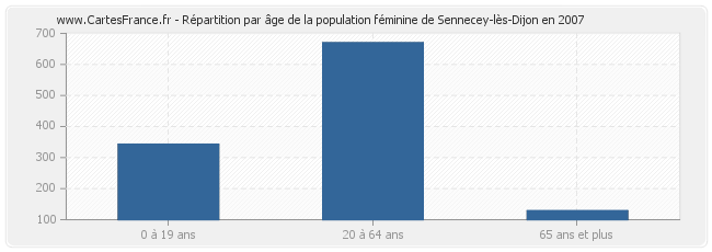 Répartition par âge de la population féminine de Sennecey-lès-Dijon en 2007