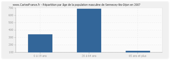 Répartition par âge de la population masculine de Sennecey-lès-Dijon en 2007