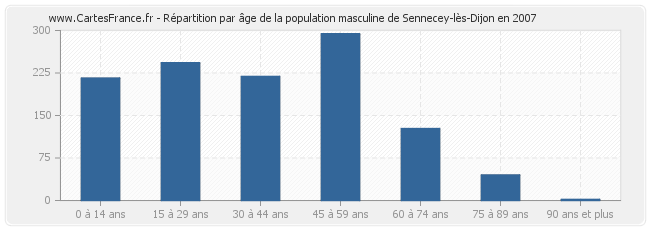 Répartition par âge de la population masculine de Sennecey-lès-Dijon en 2007