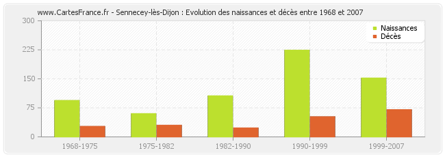Sennecey-lès-Dijon : Evolution des naissances et décès entre 1968 et 2007