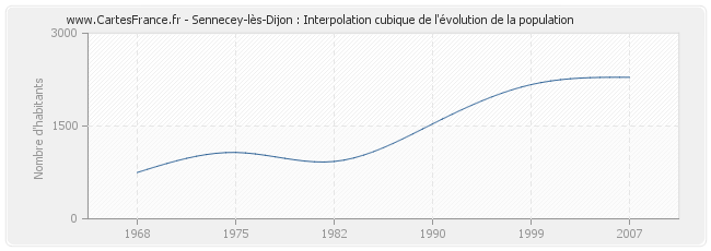 Sennecey-lès-Dijon : Interpolation cubique de l'évolution de la population