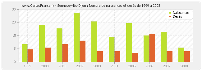 Sennecey-lès-Dijon : Nombre de naissances et décès de 1999 à 2008