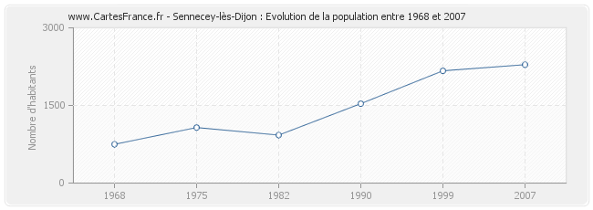 Population Sennecey-lès-Dijon