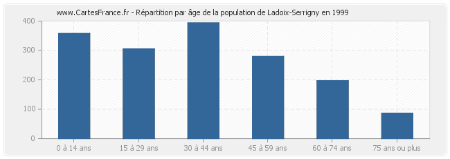 Répartition par âge de la population de Ladoix-Serrigny en 1999