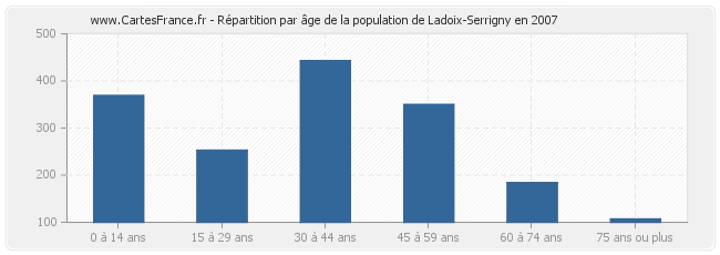 Répartition par âge de la population de Ladoix-Serrigny en 2007