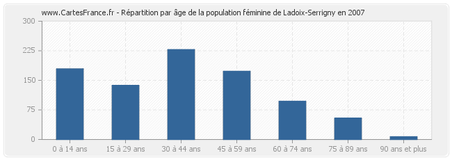Répartition par âge de la population féminine de Ladoix-Serrigny en 2007