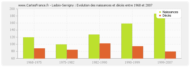 Ladoix-Serrigny : Evolution des naissances et décès entre 1968 et 2007