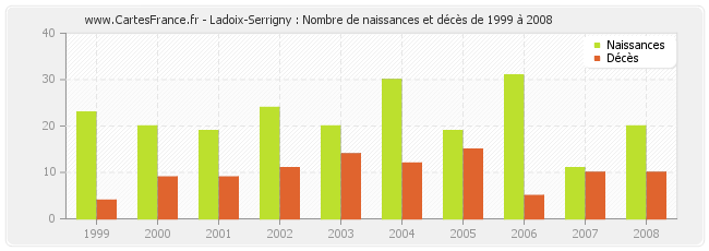 Ladoix-Serrigny : Nombre de naissances et décès de 1999 à 2008