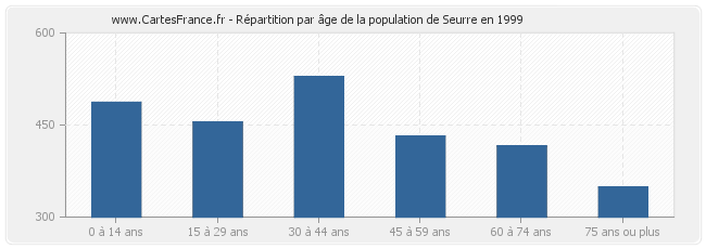 Répartition par âge de la population de Seurre en 1999