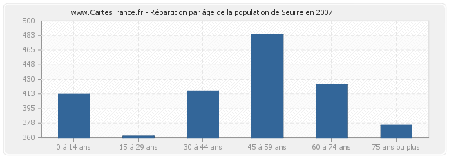 Répartition par âge de la population de Seurre en 2007
