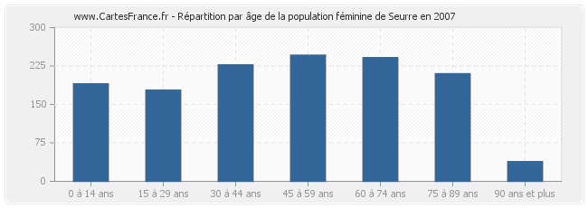 Répartition par âge de la population féminine de Seurre en 2007