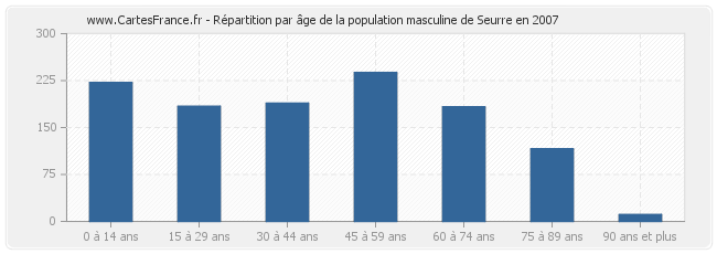 Répartition par âge de la population masculine de Seurre en 2007