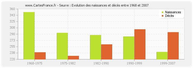 Seurre : Evolution des naissances et décès entre 1968 et 2007
