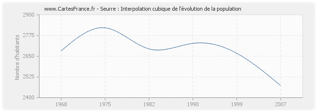 Seurre : Interpolation cubique de l'évolution de la population