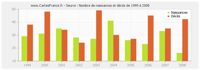 Seurre : Nombre de naissances et décès de 1999 à 2008