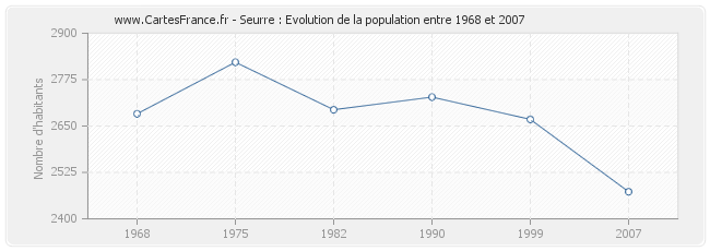 Population Seurre