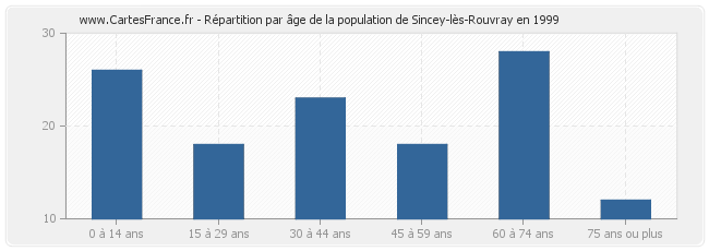 Répartition par âge de la population de Sincey-lès-Rouvray en 1999