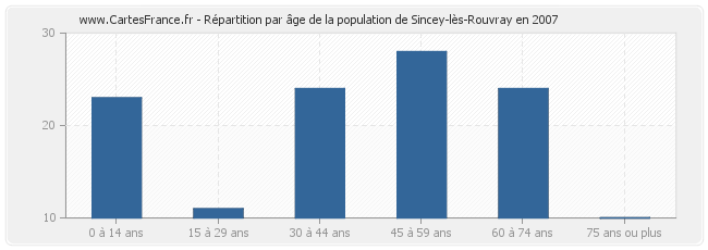 Répartition par âge de la population de Sincey-lès-Rouvray en 2007