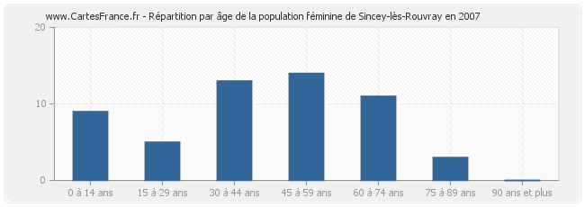 Répartition par âge de la population féminine de Sincey-lès-Rouvray en 2007